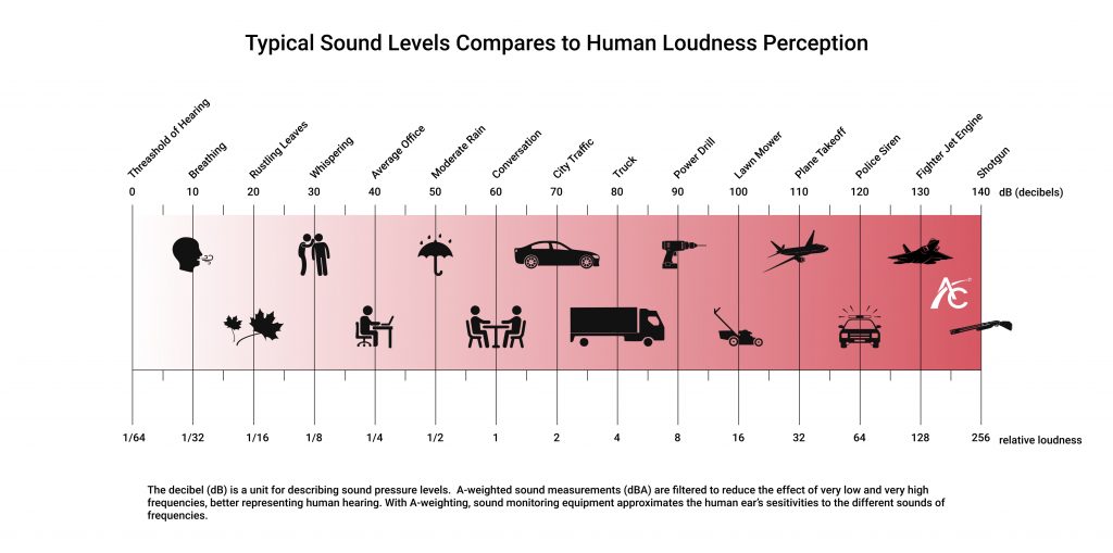 Human Loudness Perception