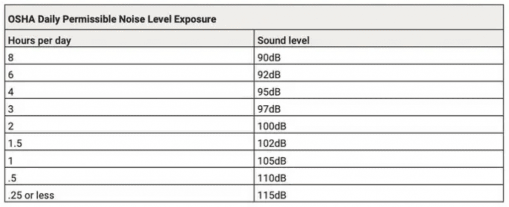 OSHA Noise Exposure Chart
