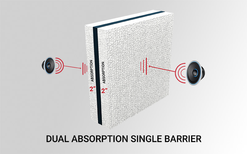 Dual Sided Absorption Noise Blocking